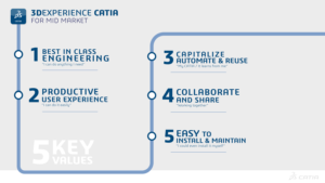 3DExperience CATIA for Mid-market keys